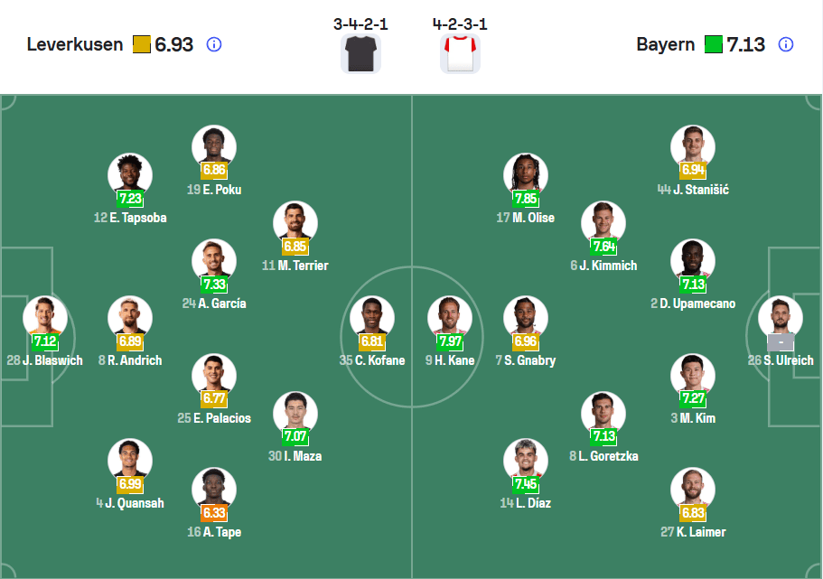 Đội hình dự kiến Leverkusen vs Bayer Munich được nhạn định bởi www.fibradesign.io